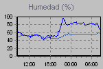 Humidity Graph Thumbnail