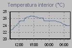 Inside Temperature Graph Thumbnail