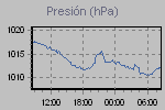 Pressure Graph Thumbnail