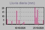 Daily Rain Graph Thumbnail