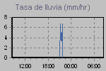 Rain Graph Thumbnail