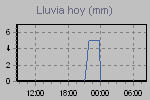 Today's Rainfall Graph Thumbnail