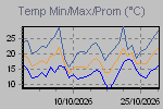 Temp Min/Max Graph Thumbnail