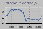 Temperature Graph Thumbnail