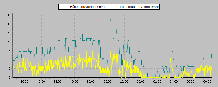 Weather Graphs