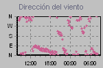 Wind Direction Thumbnail