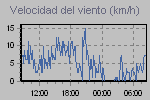 Wind Graph Thumbnail